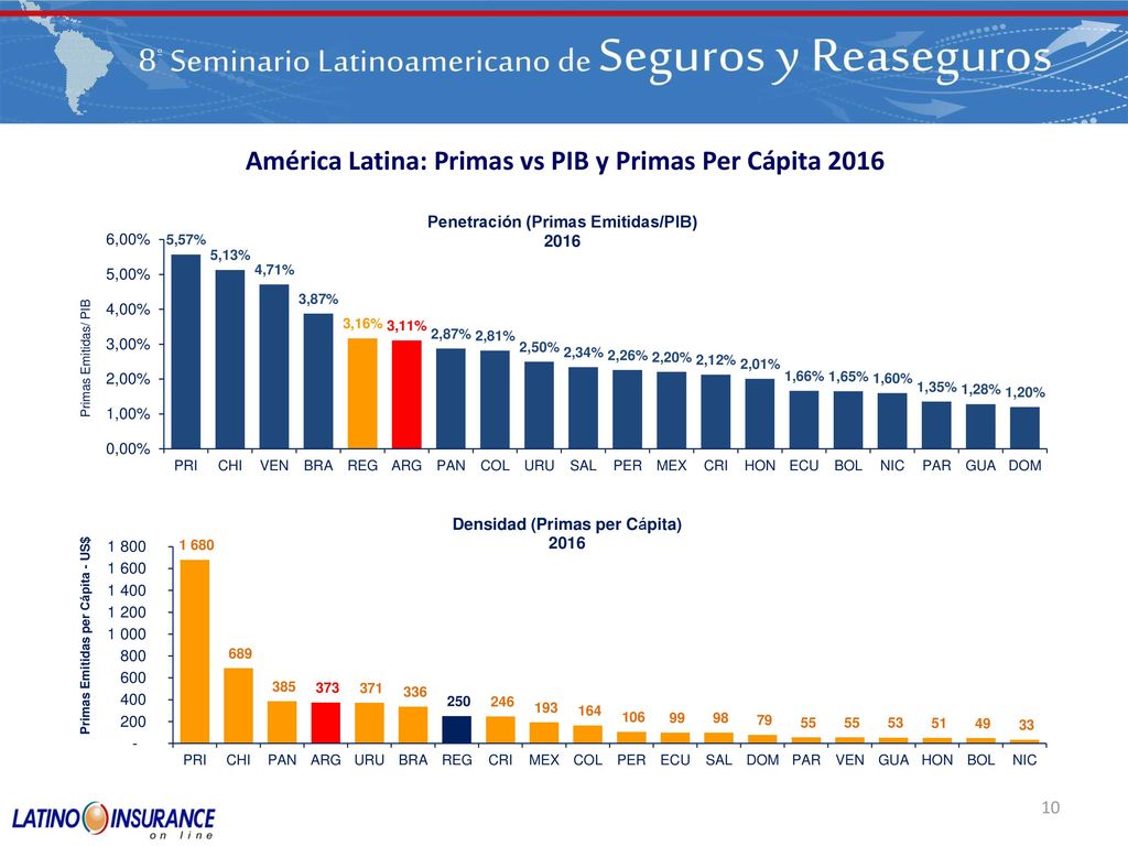 América Latina: Primas vs PIB y Primas Per Cápita 2016