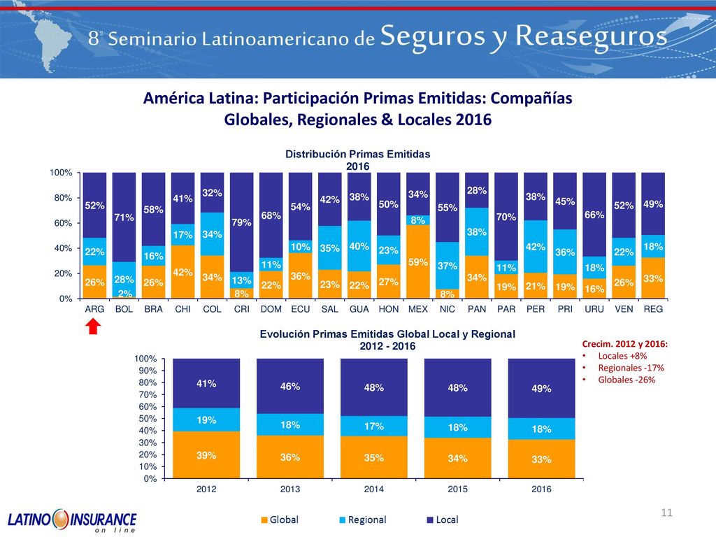 América Latina: Participación Primas Emitidas: Compañías Globales, Regionales & Locales 2016