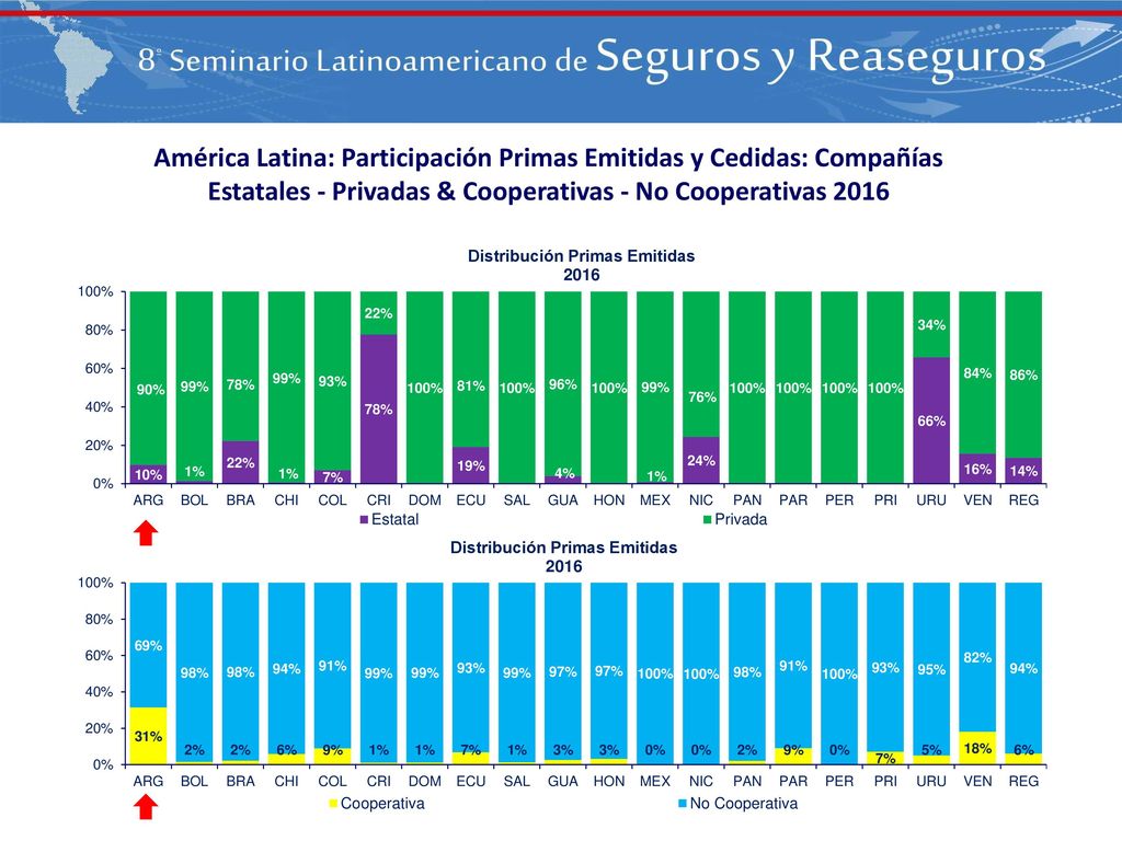 América Latina: Participación Primas Emitidas y Cedidas: Compañías Estatales - Privadas & Cooperativas - No Cooperativas 2016