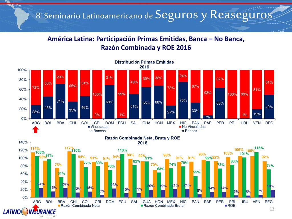 América Latina: Participación Primas Emitidas, Banca – No Banca, Razón Combinada y ROE 2016