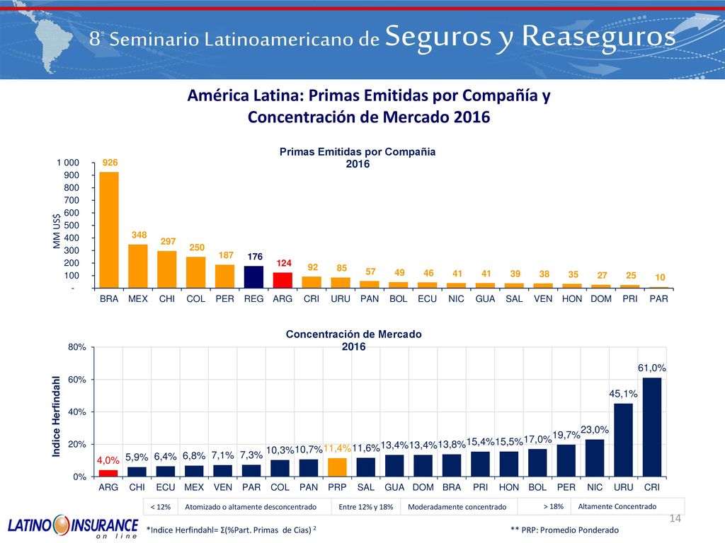 América Latina: Primas Emitidas por Compañía y Concentración de Mercado 2016