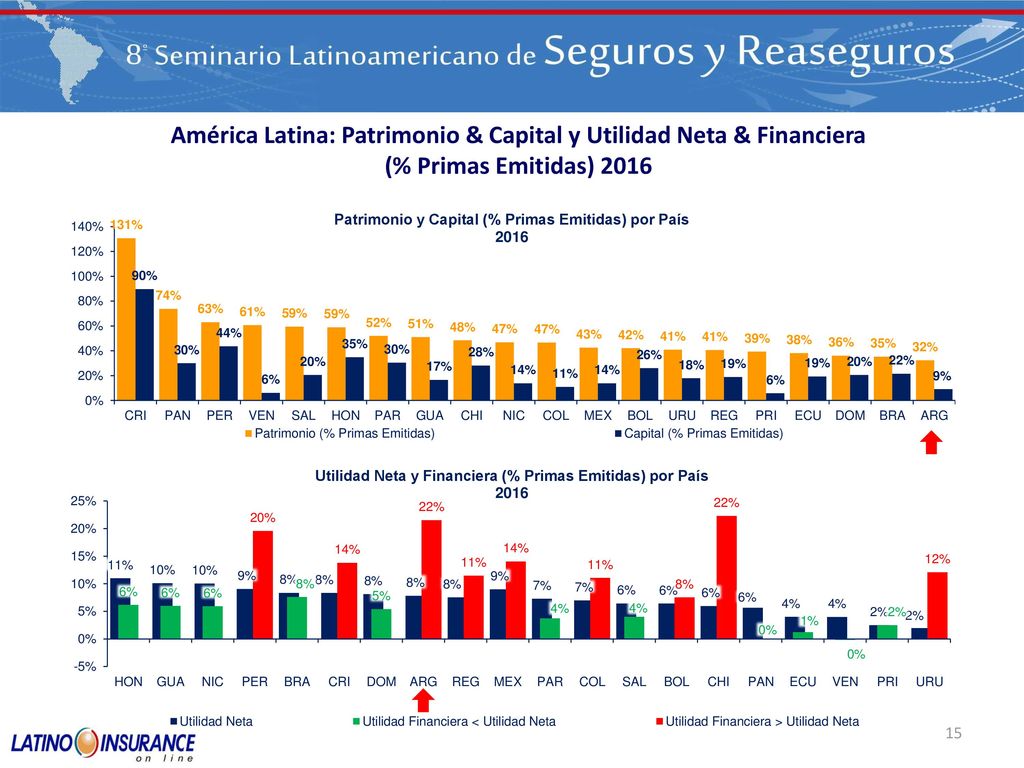 América Latina: Patrimonio & Capital y Utilidad Neta & Financiera
