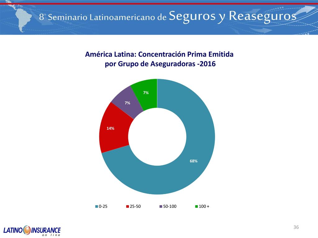 América Latina: Concentración Prima Emitida por Grupo de Aseguradoras -2016