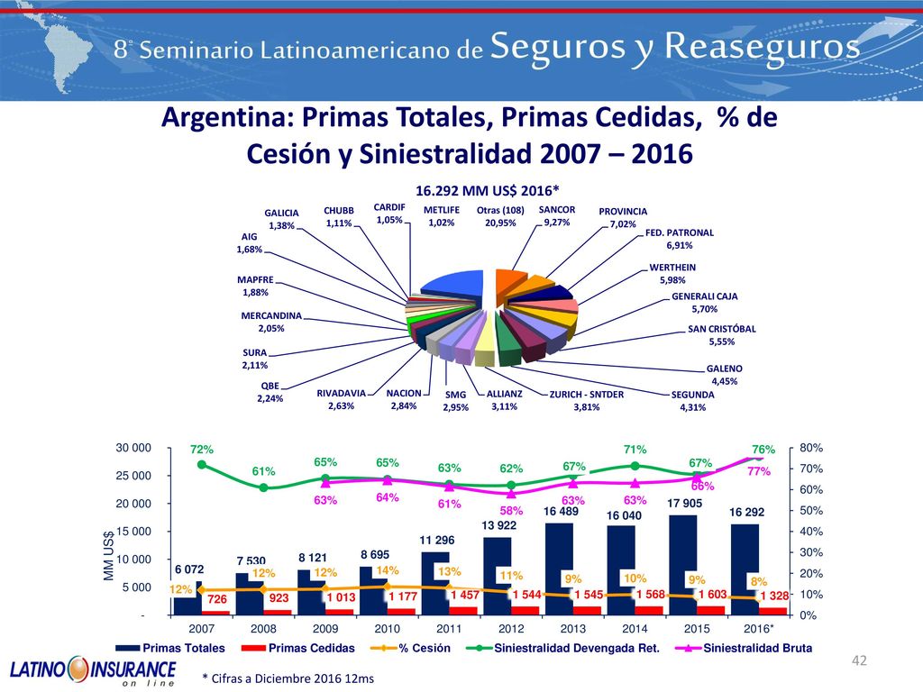 Argentina: Primas Totales, Primas Cedidas, % de Cesión y Siniestralidad 2007 – 2016