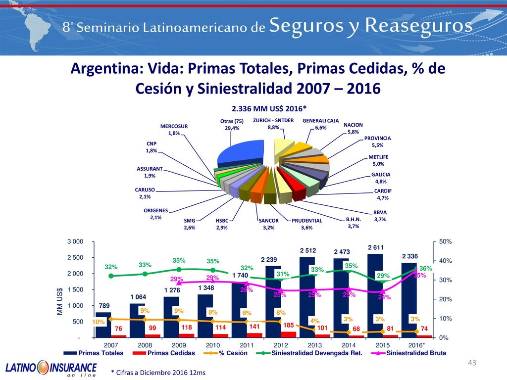 Argentina: Vida: Primas Totales, Primas Cedidas, % de Cesión y Siniestralidad 2007 – 2016