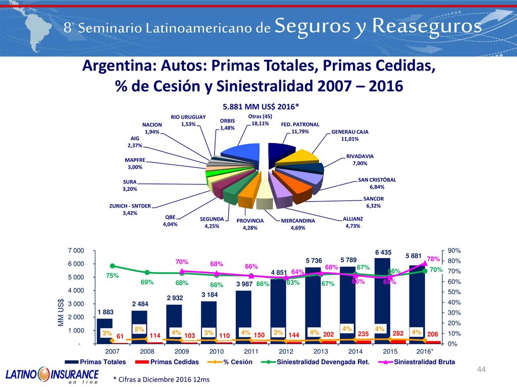 Argentina: Autos: Primas Totales, Primas Cedidas, % de Cesión y Siniestralidad 2007 – 2016