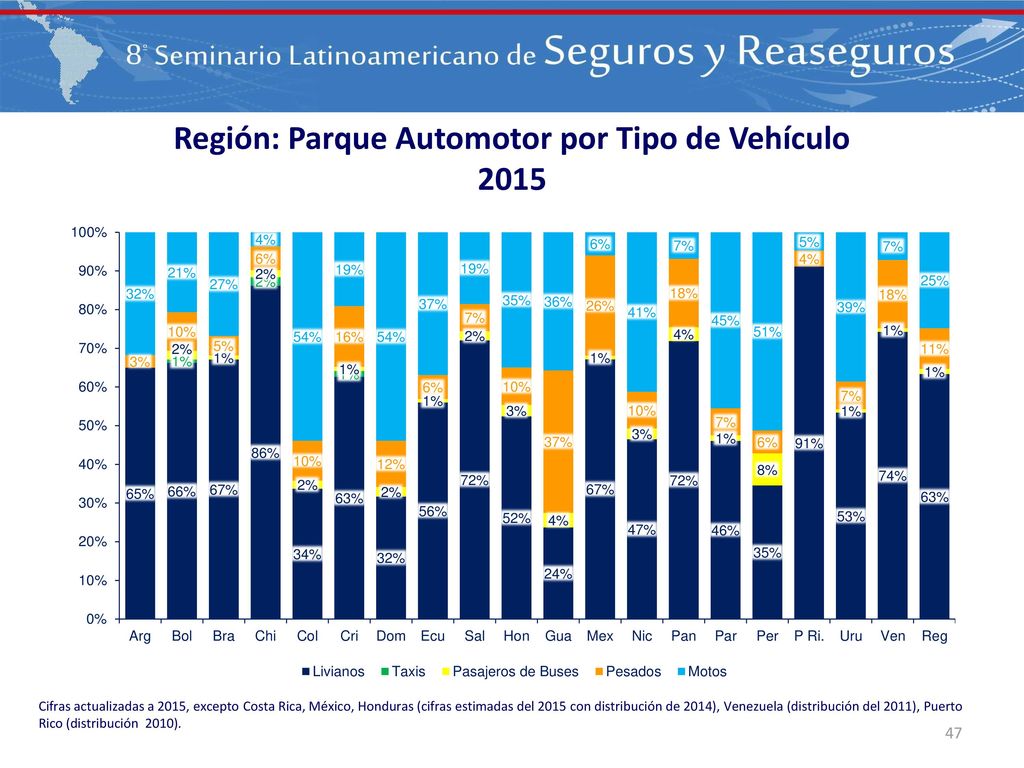 Región: Parque Automotor por Tipo de Vehículo 2015