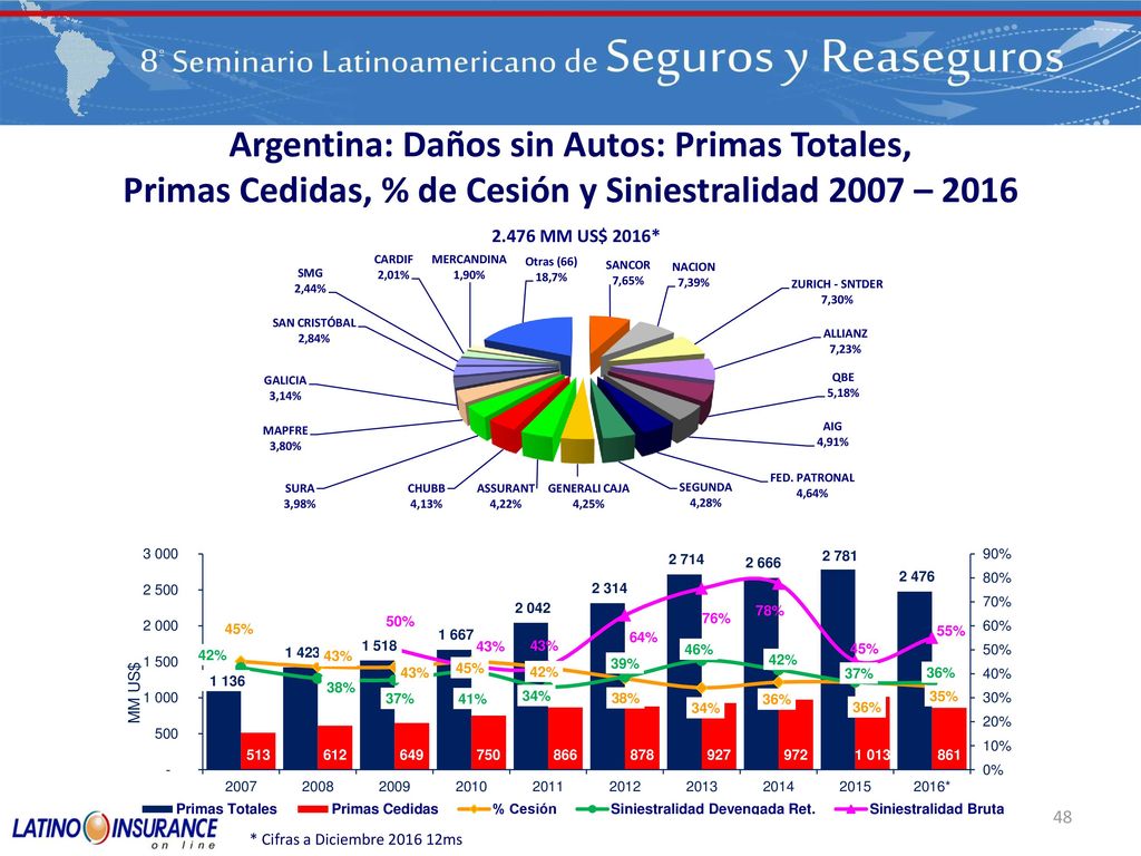 Argentina: Daños sin Autos: Primas Totales, Primas Cedidas, % de Cesión y Siniestralidad 2007 – 2016