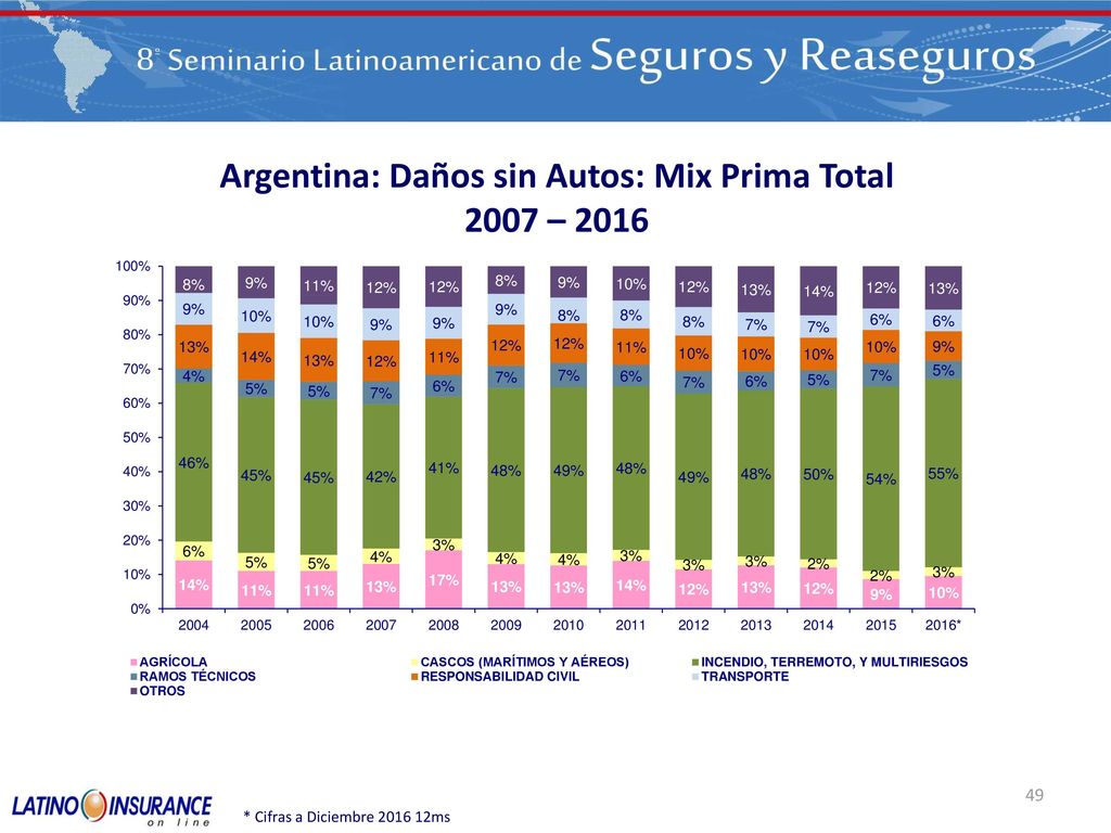 Argentina: Daños sin Autos: Mix Prima Total 2007 – 2016