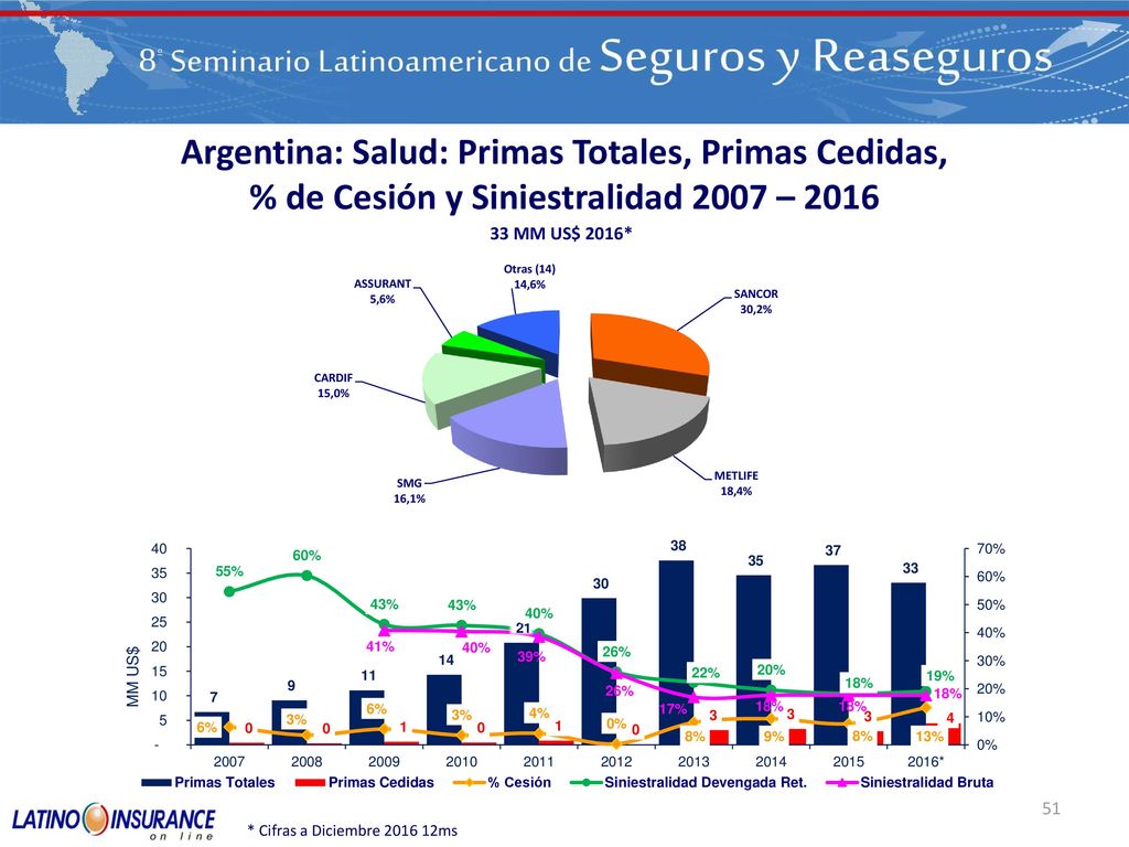 Argentina: Salud: Primas Totales, Primas Cedidas, % de Cesión y Siniestralidad 2007 – 2016