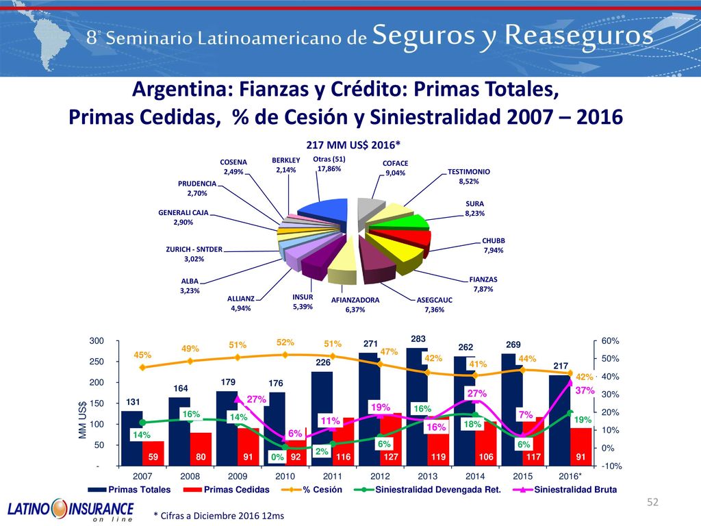 Argentina: Fianzas y Crédito: Primas Totales, Primas Cedidas, % de Cesión y Siniestralidad 2007 – 2016