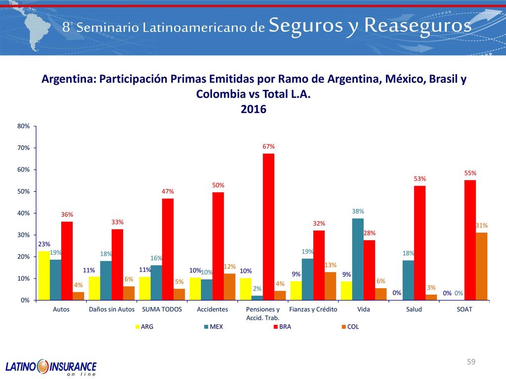 Argentina: Participación Primas Emitidas por Ramo de Argentina, México, Brasil y Colombia vs Total L.A.
