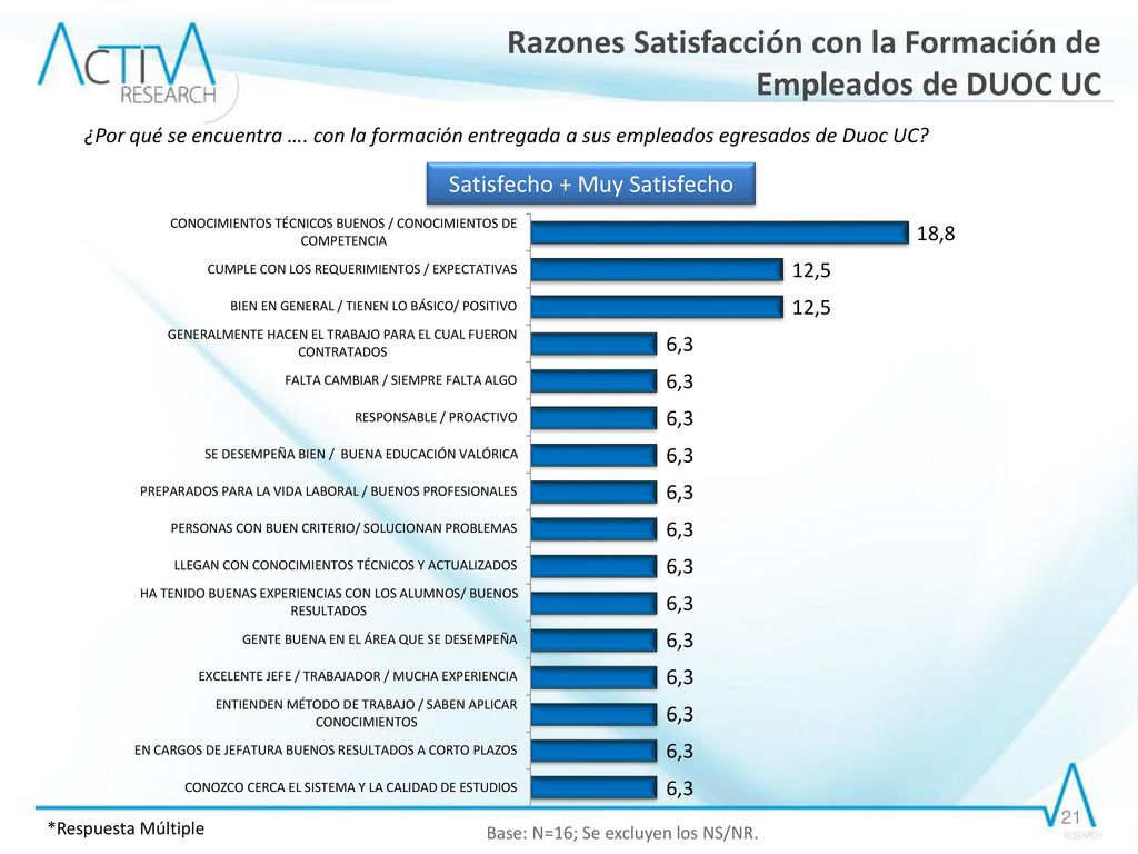 Razones Satisfacción con la Formación de Empleados de DUOC UC