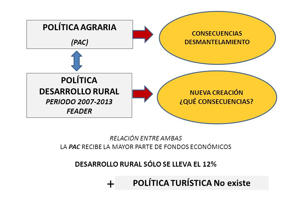 DESARROLLO RURAL SÓLO SE LLEVA EL 12% POLÍTICA TURÍSTICA No existe