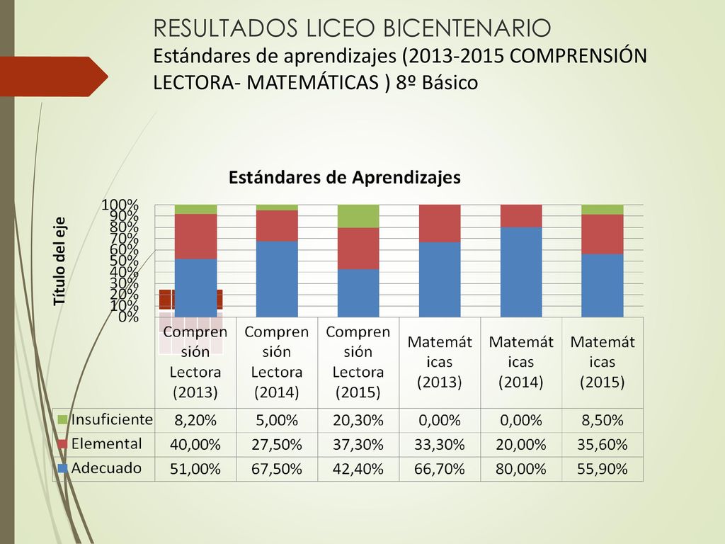 RESULTADOS LICEO BICENTENARIO Estándares de aprendizajes ( COMPRENSIÓN LECTORA- MATEMÁTICAS ) 8º Básico