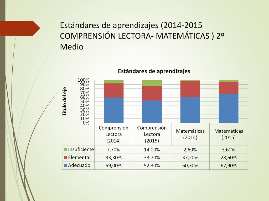 Estándares de aprendizajes ( COMPRENSIÓN LECTORA- MATEMÁTICAS ) 2º Medio