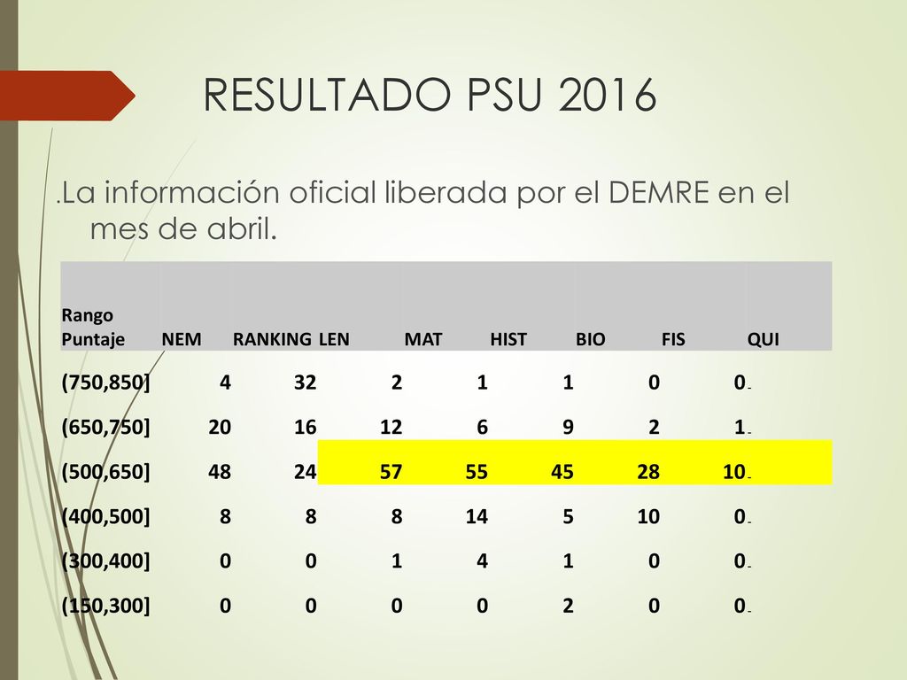 RESULTADO PSU La información oficial liberada por el DEMRE en el mes de abril. Rango Puntaje.