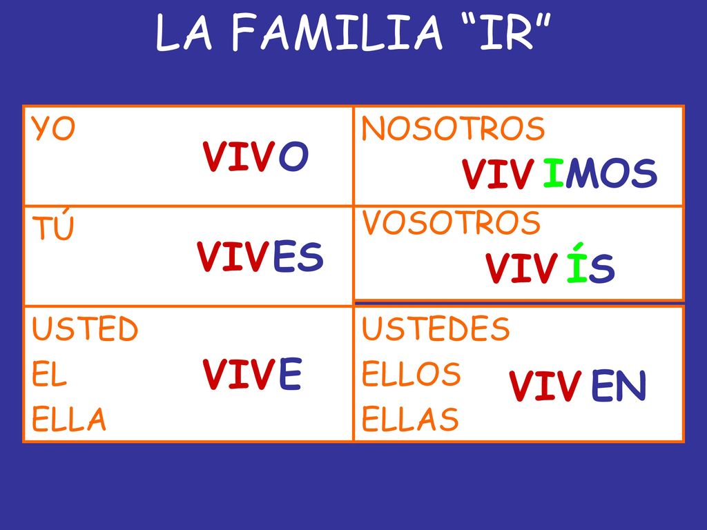 LA FAMILIA IR VIV O VIV IMOS VIV ES VIV ÍS VIV E VIV EN YO NOSOTROS