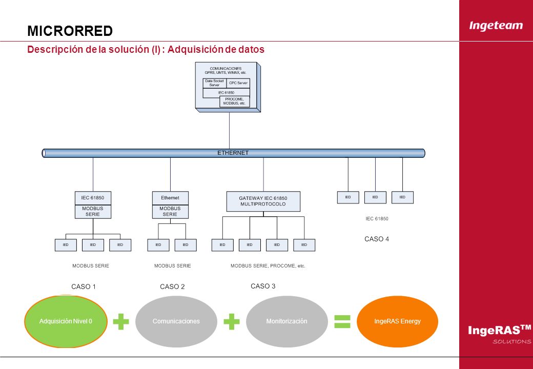 MICRORRED Descripción de la solución (I) : Adquisición de datos