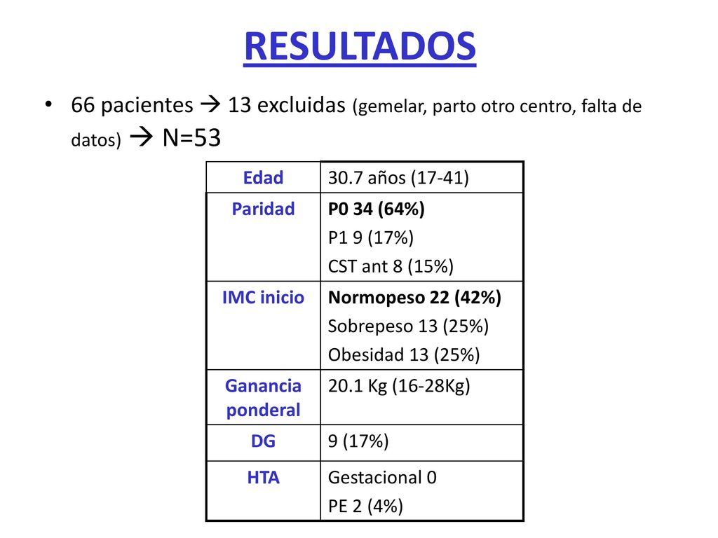 RESULTADOS 66 pacientes  13 excluidas (gemelar, parto otro centro, falta de datos)  N=53. Edad años (17-41)