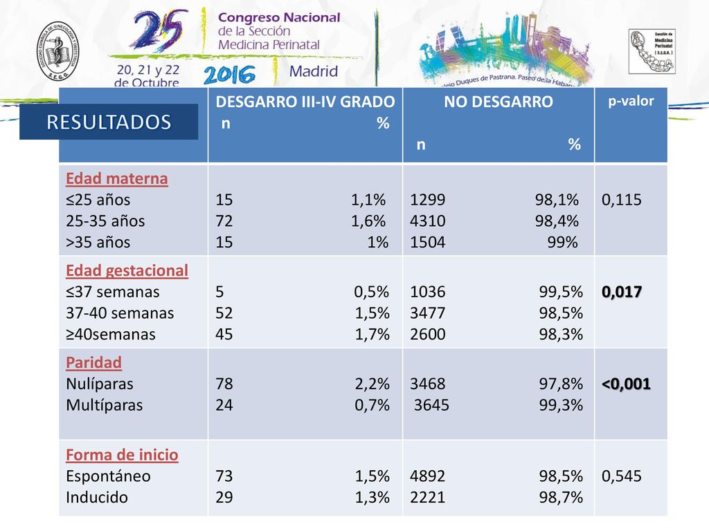 RESULTADOS DESGARRO III-IV GRADO n % NO DESGARRO n % Edad materna