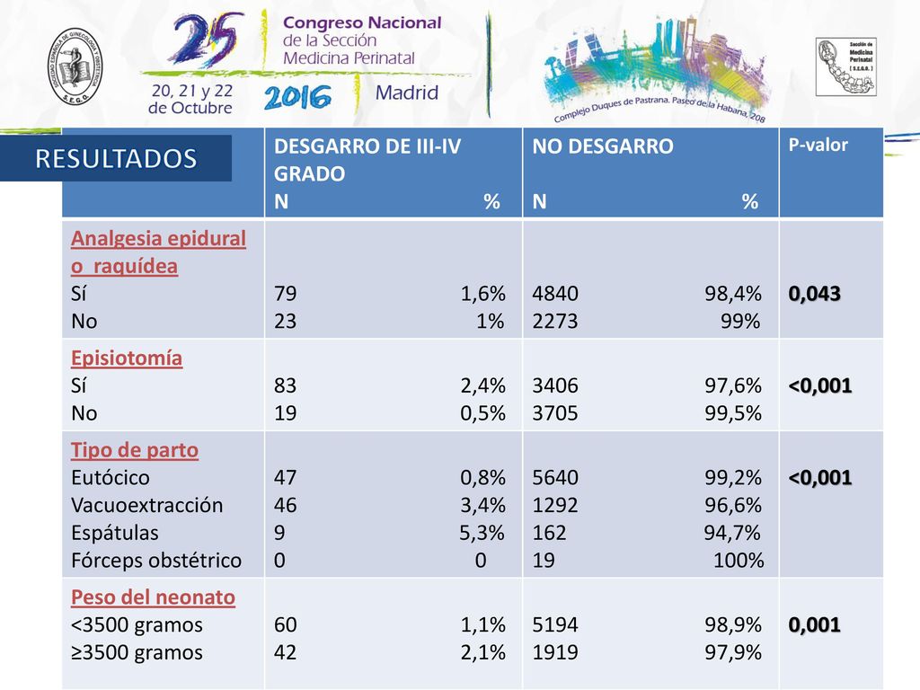 RESULTADOS RESULTADOS DESGARRO DE III-IV GRADO N % NO DESGARRO