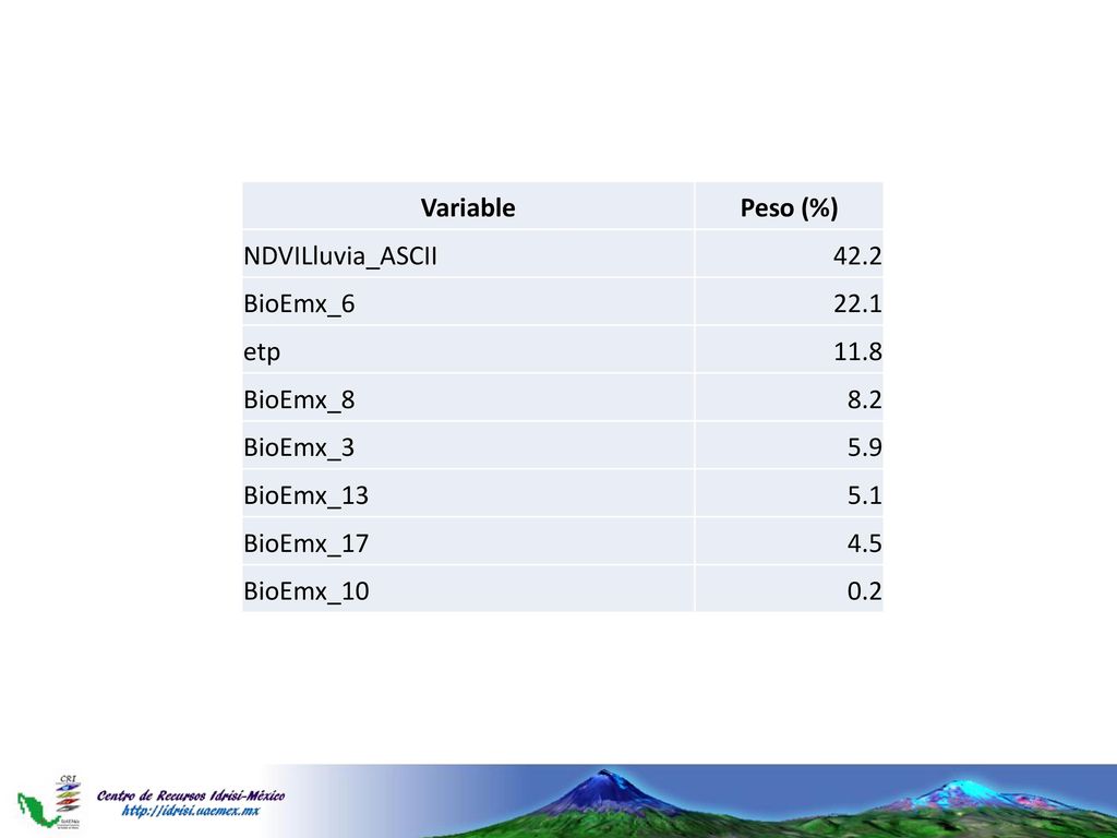 Variable Peso (%) NDVILluvia_ASCII BioEmx_ etp BioEmx_ BioEmx_3.