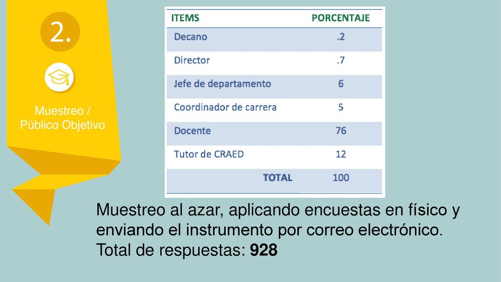 Muestreo al azar, aplicando encuestas en físico y enviando el instrumento por correo electrónico.