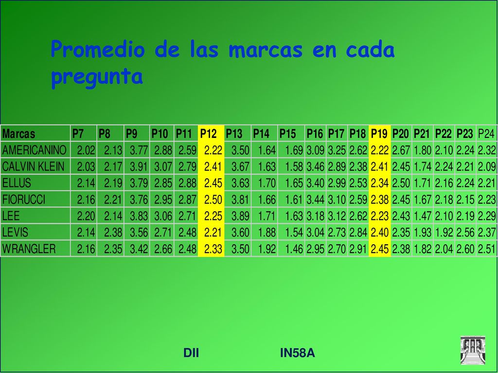 Promedio de las marcas en cada pregunta