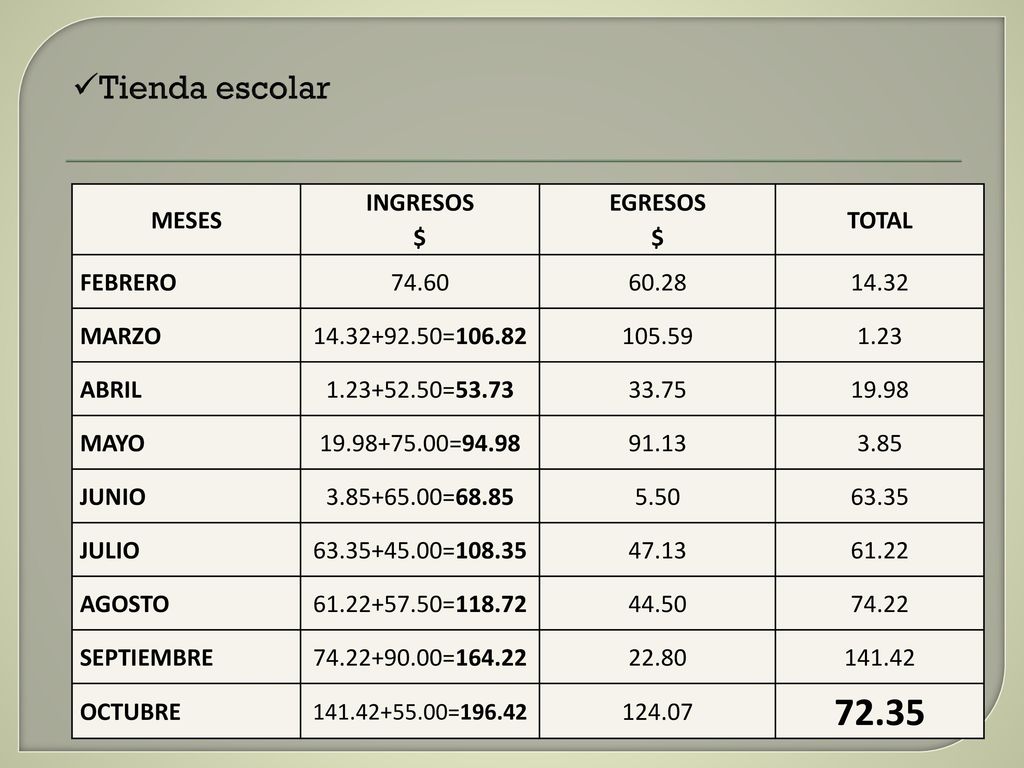 72.35 Tienda escolar MESES INGRESOS $ EGRESOS TOTAL FEBRERO 74.60