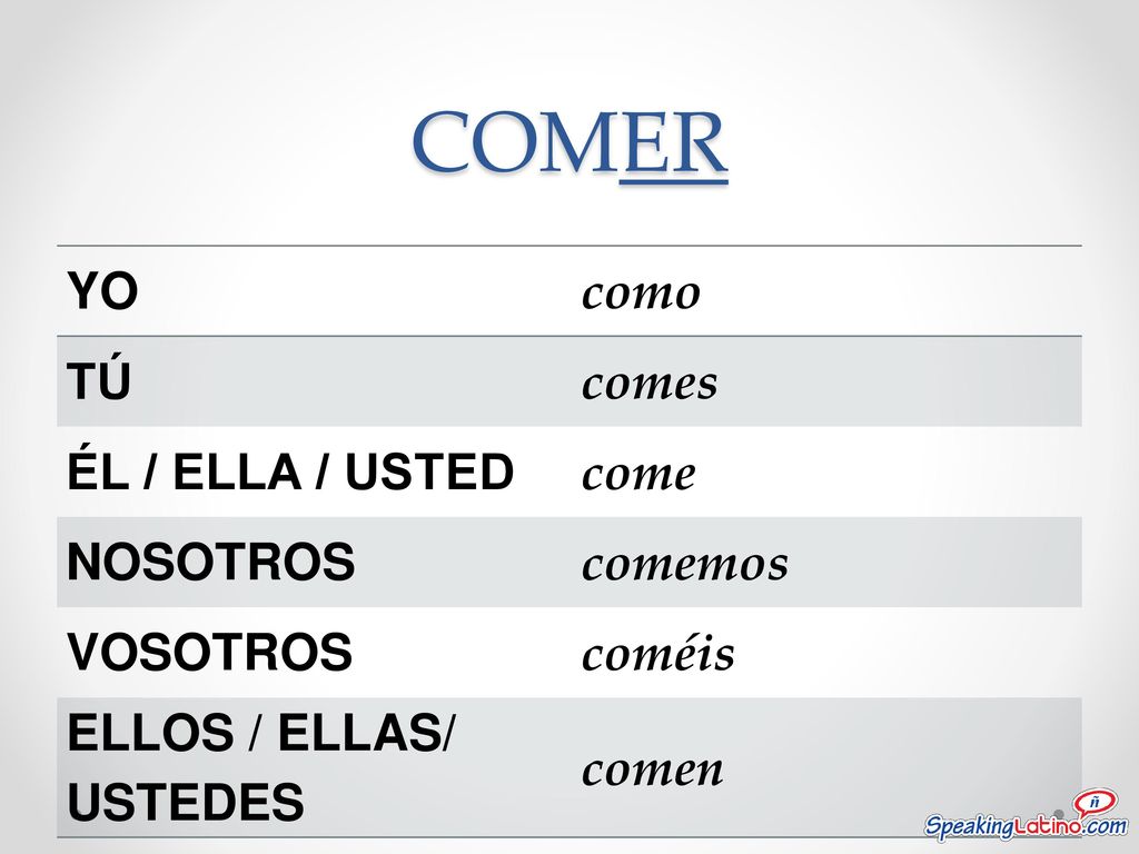 COMER YO como TÚ comes ÉL / ELLA / USTED come NOSOTROS comemos