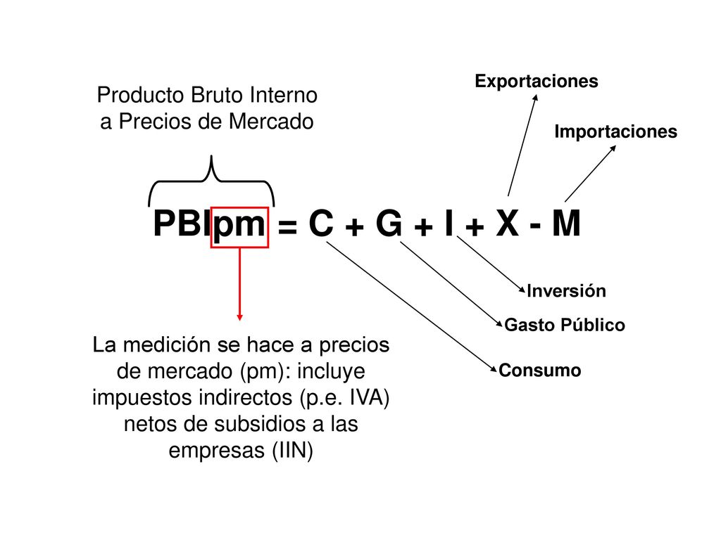 Producto Bruto Interno a Precios de Mercado