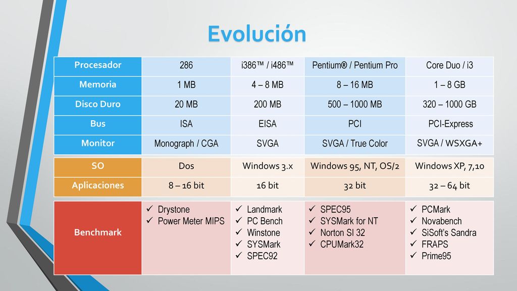 Evolución Procesador 286 i386™ / i486™ Pentium® / Pentium Pro