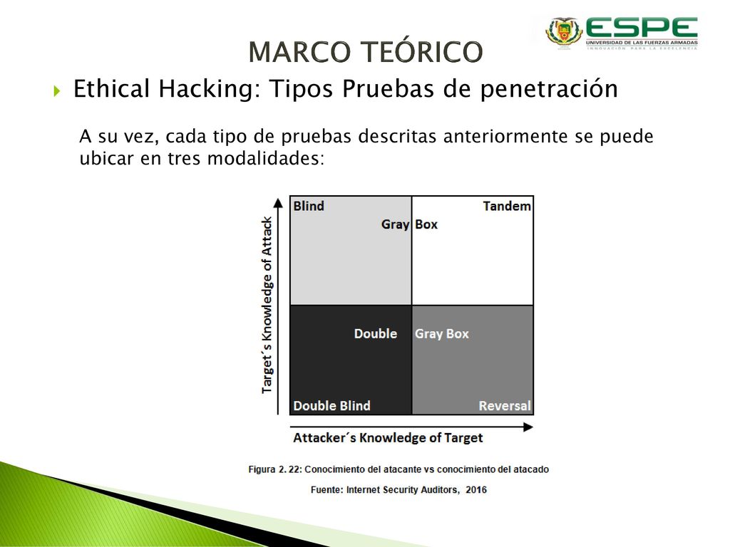 MARCO TEÓRICO Ethical Hacking: Tipos Pruebas de penetración
