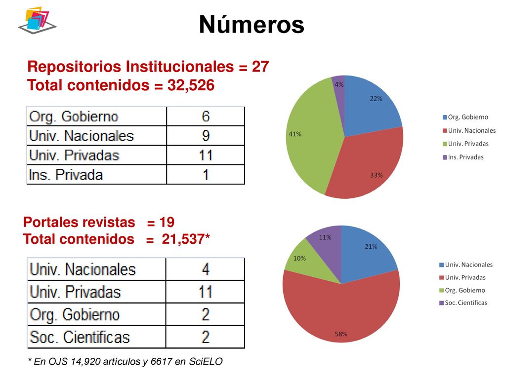 Números Repositorios Institucionales = 27 Total contenidos = 32,526
