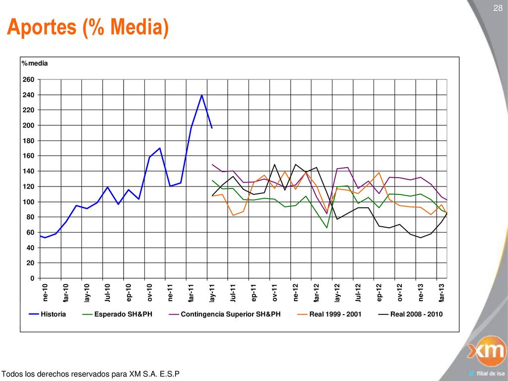 28 Aportes (% Media) Resaltar la importancia de la información