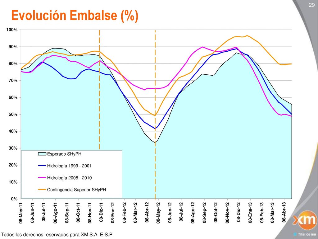 29 Evolución Embalse (%) Resaltar la importancia de la información