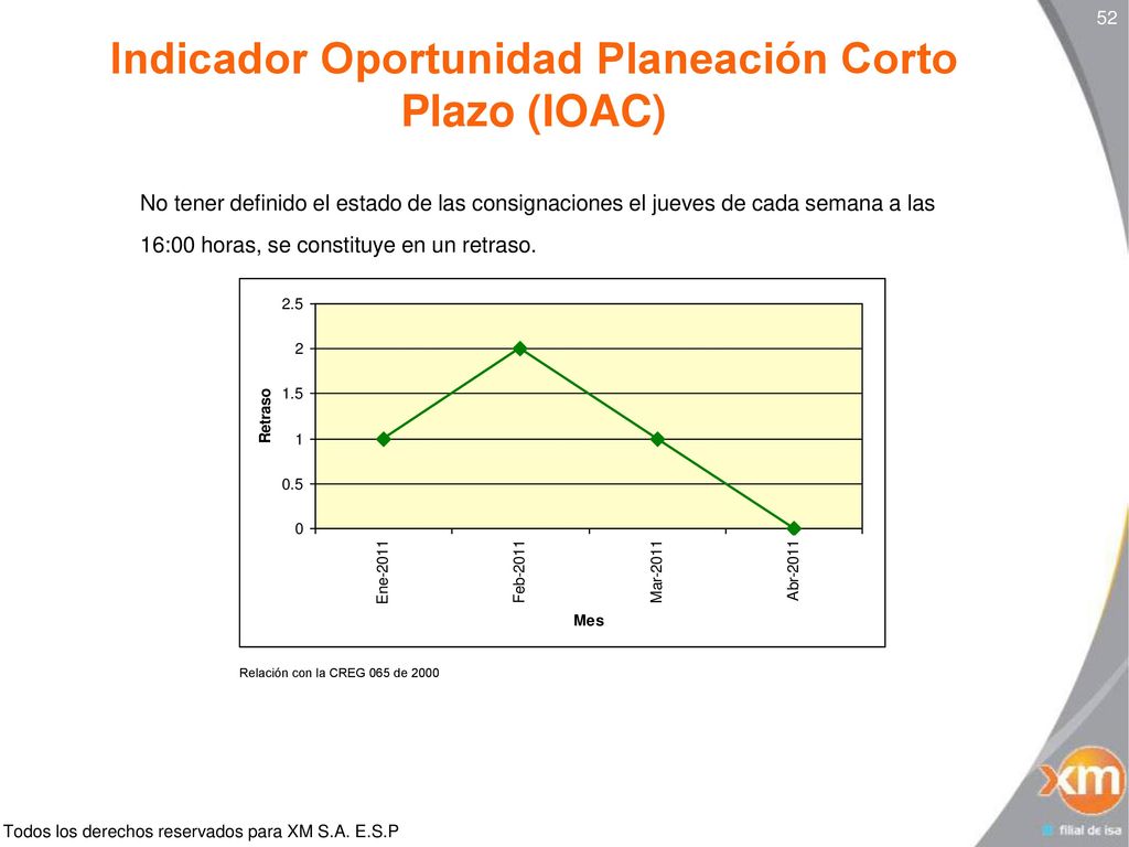 Indicador Oportunidad Planeación Corto Plazo (IOAC)