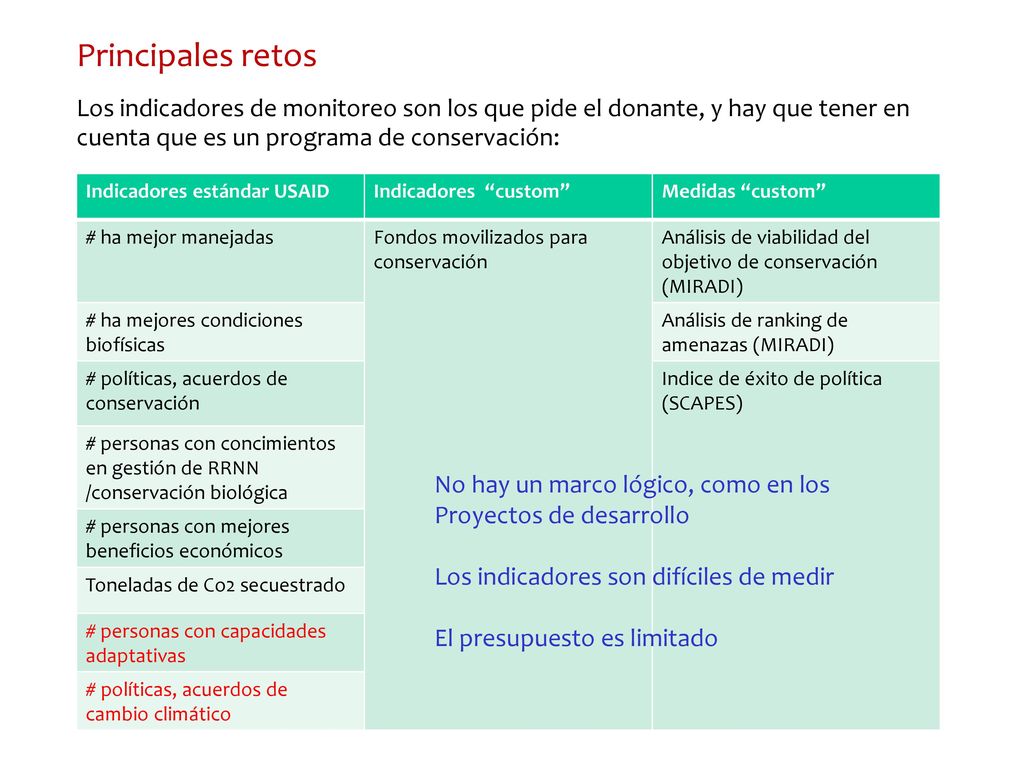 Principales retos Los indicadores de monitoreo son los que pide el donante, y hay que tener en cuenta que es un programa de conservación:
