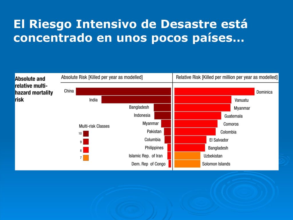 El Riesgo Intensivo de Desastre está concentrado en unos pocos países…