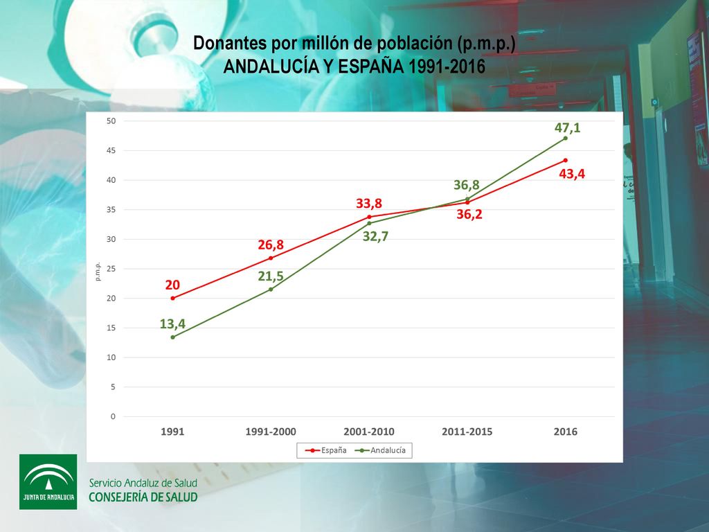 Donantes por millón de población (p.m.p.) ANDALUCÍA Y ESPAÑA