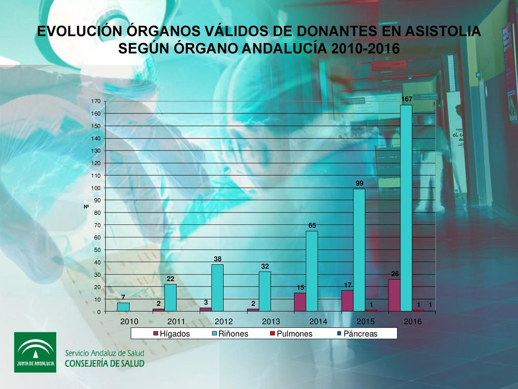 EVOLUCIÓN ÓRGANOS VÁLIDOS DE DONANTES EN ASISTOLIA SEGÚN ÓRGANO ANDALUCÍA