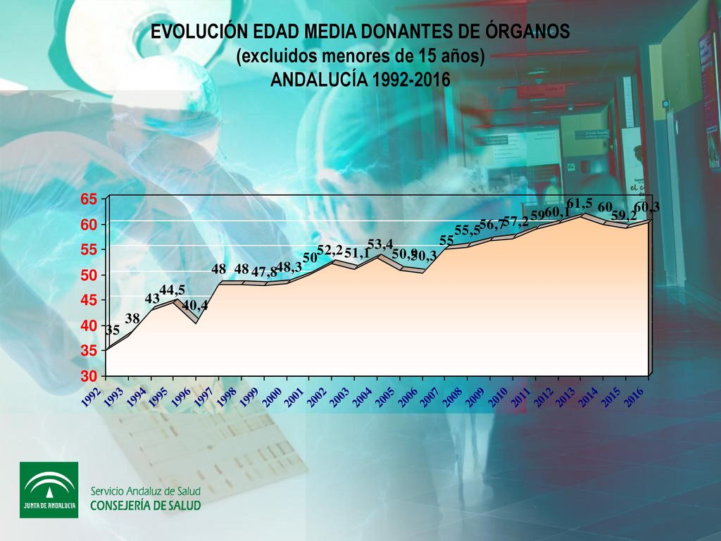 EVOLUCIÓN EDAD MEDIA DONANTES DE ÓRGANOS (excluidos menores de 15 años) ANDALUCÍA