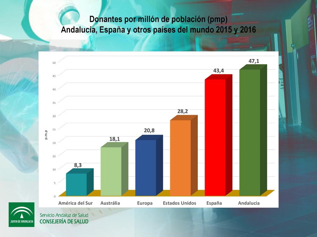 Donantes por millón de población (pmp) Andalucía, España y otros países del mundo 2015 y 2016
