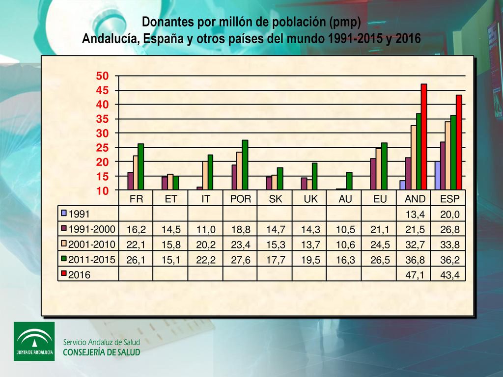 Donantes por millón de población (pmp) Andalucía, España y otros países del mundo y 2016