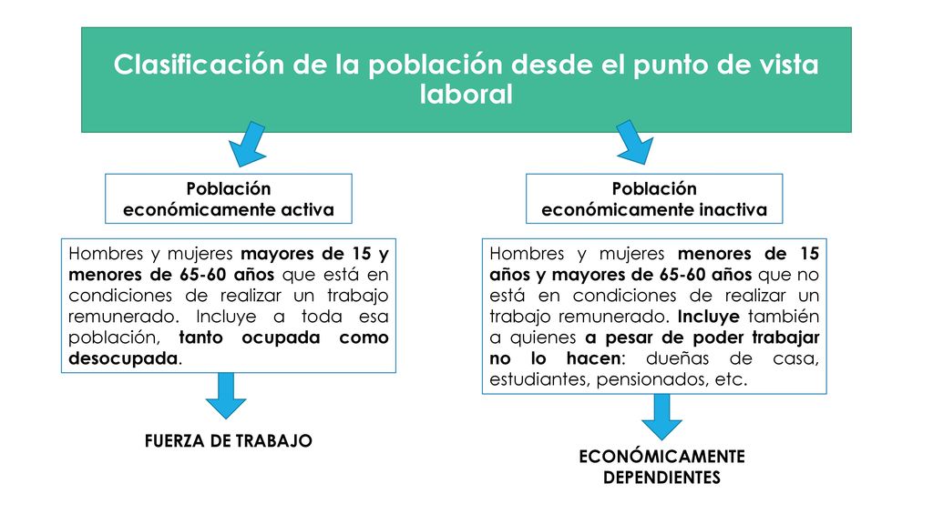 Clasificación de la población desde el punto de vista laboral