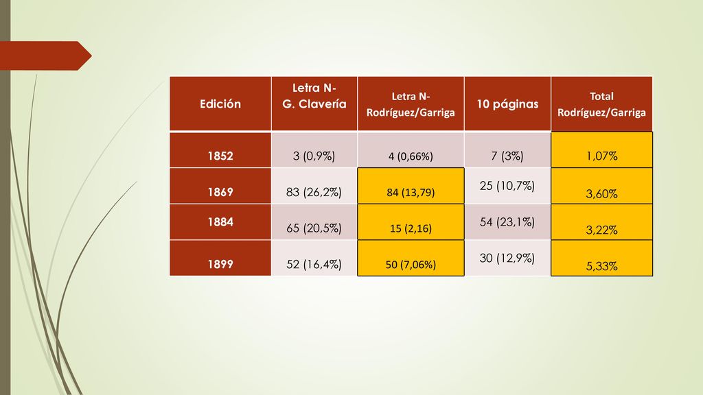 Edición Letra N- G. Clavería. Rodríguez/Garriga. 10 páginas. Total (0,9%) 4 (0,66%)