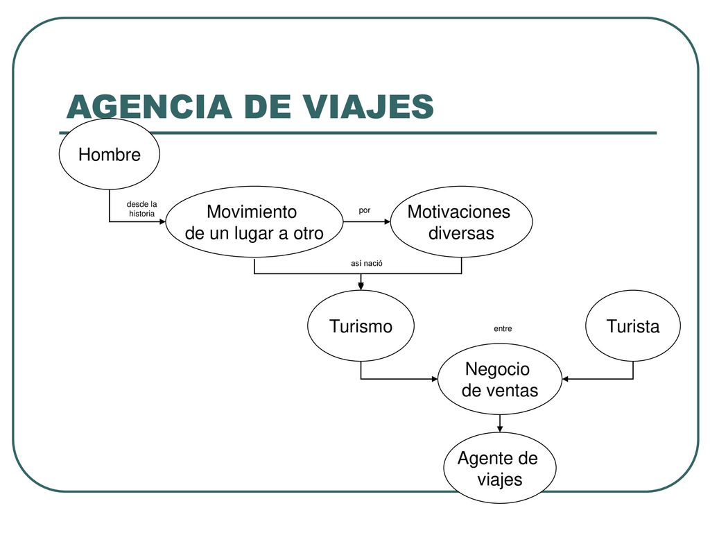 AGENCIA DE VIAJES Hombre Movimiento de un lugar a otro Motivaciones