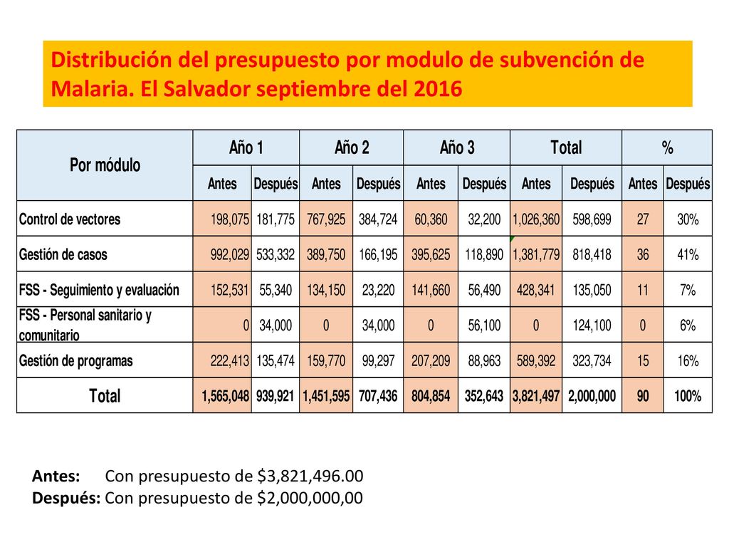 Distribución del presupuesto por modulo de subvención de Malaria