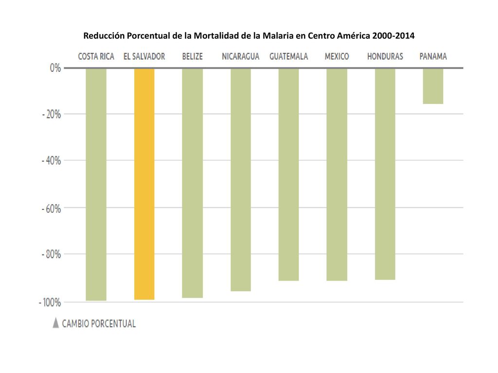 Reducción Porcentual de la Mortalidad de la Malaria en Centro América